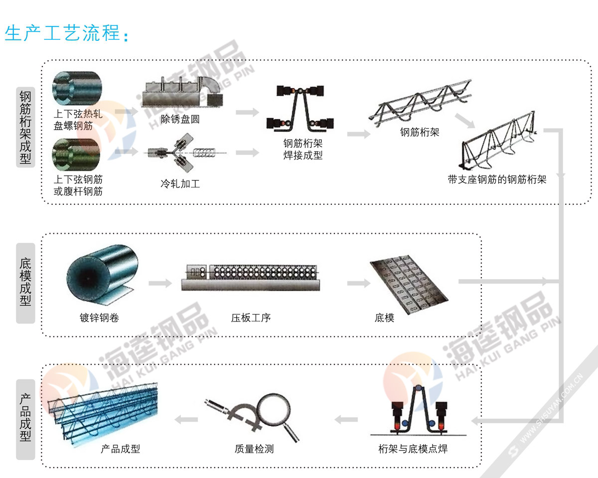 鋼筋桁架樓承板生產(chǎn)工藝流程